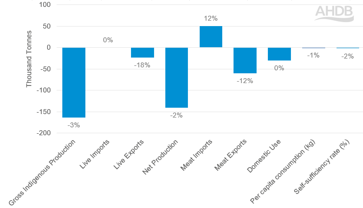 Forecasted 2025 volume changes for EU beef, with % changes.
